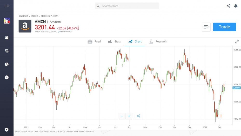 Amazon stock chart on eToro's platform